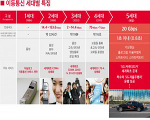 SK텔레콤 휴대전화 서비스 ‘30돌’, 발자취가 곧 한국통신 역사